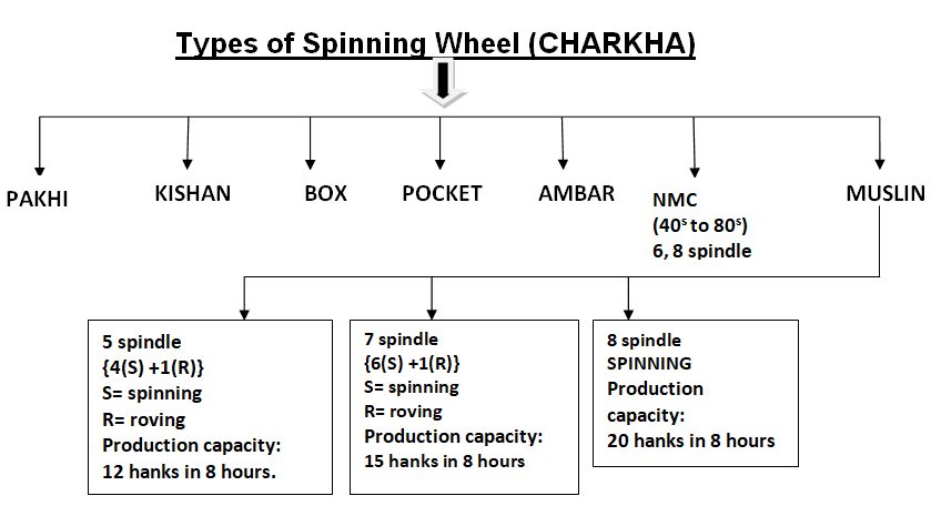 Charkha Wheel