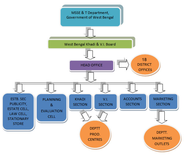 organization structure