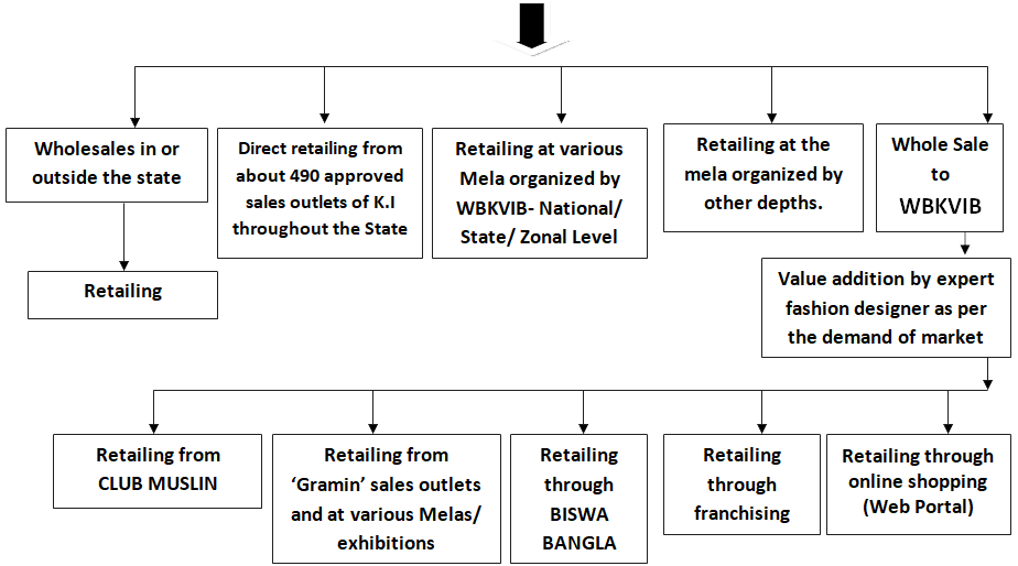 Distribution Channels Diagram