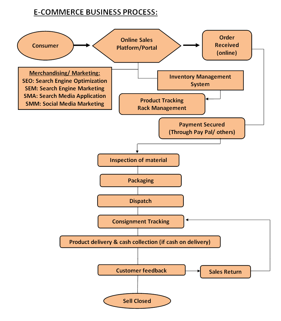 Single Umbrella E-Marketing System Diagram